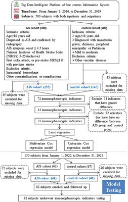 Flow cytometry-based peripheral blood analysis as an easily friendly tool for prognostic monitoring of acute ischemic stroke: a multicenter study